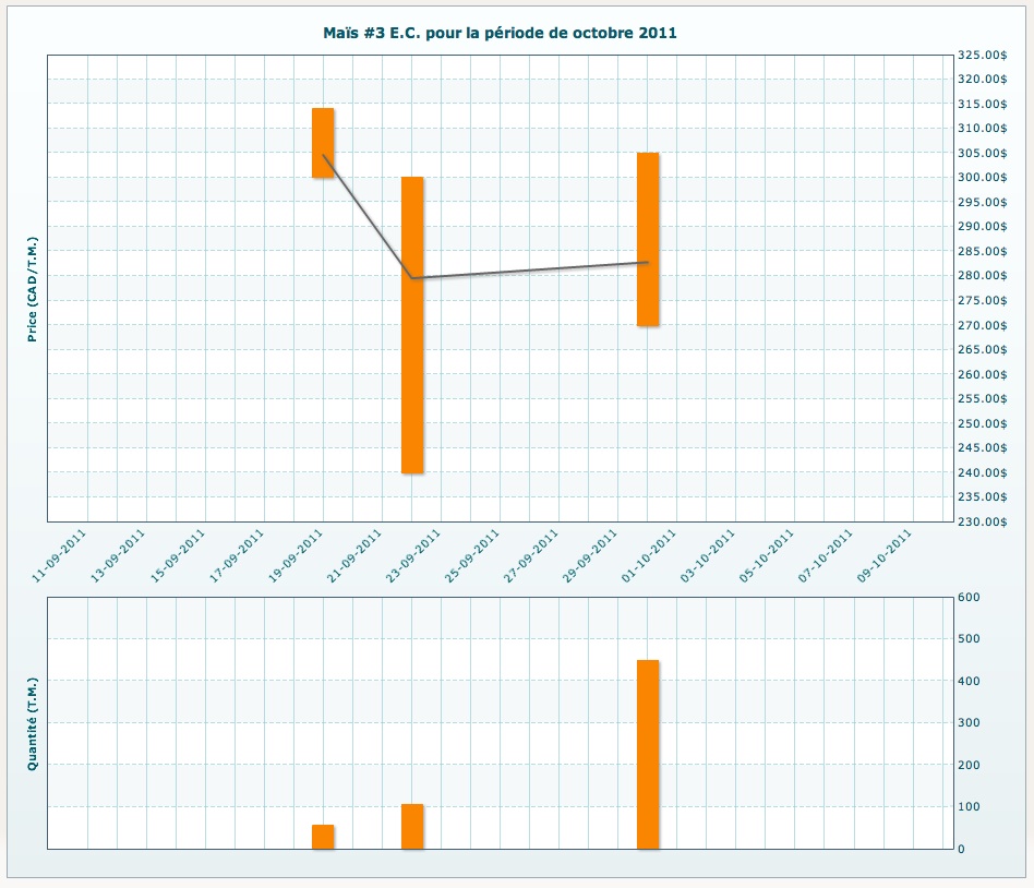 Graphique prix compil&eacute;s FPCCQ